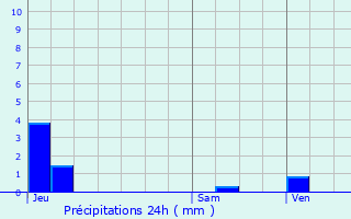Graphique des précipitations prvues pour Bthisy-Saint-Martin