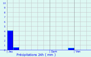 Graphique des précipitations prvues pour Upie