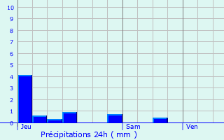 Graphique des précipitations prvues pour Troyes
