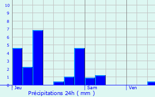 Graphique des précipitations prvues pour Mandeure