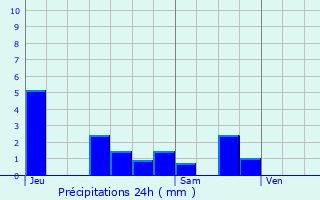 Graphique des précipitations prvues pour Aisey-sur-Seine