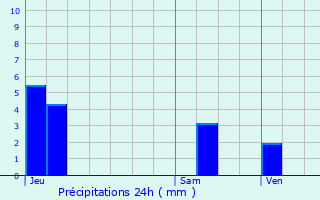 Graphique des précipitations prvues pour Mnil-en-Xaintois