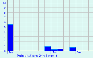 Graphique des précipitations prvues pour Vielmanay