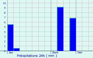 Graphique des précipitations prvues pour Bonnelles