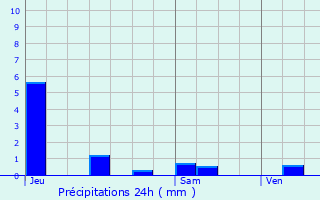 Graphique des précipitations prvues pour Thomery
