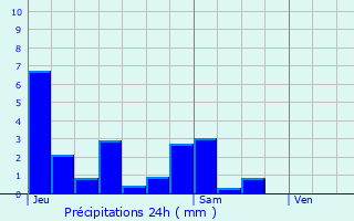 Graphique des précipitations prvues pour Le Pontet