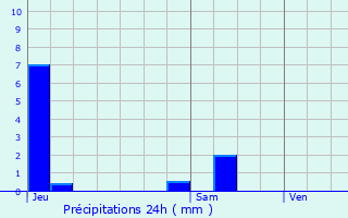 Graphique des précipitations prvues pour Aubrville