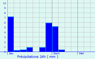 Graphique des précipitations prvues pour Verrens-Arvey