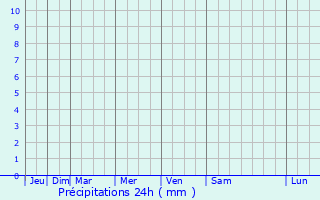 Graphique des précipitations prvues pour Saint-Martin-de-Saint-Maixent
