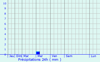 Graphique des précipitations prvues pour Empangeni