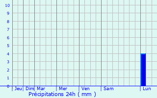 Graphique des précipitations prvues pour Kalna