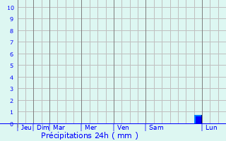 Graphique des précipitations prvues pour Kropachvo