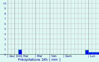 Graphique des précipitations prvues pour Guitera-les-Bains