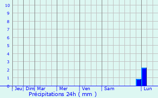 Graphique des précipitations prvues pour Oupia