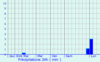 Graphique des précipitations prvues pour Aigues-Vives