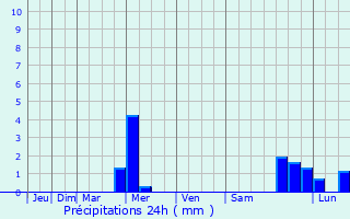 Graphique des précipitations prvues pour Bryn Mawr