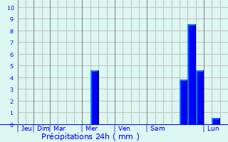 Graphique des précipitations prvues pour Birobidzhan