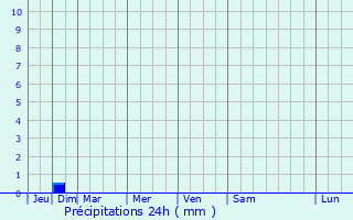 Graphique des précipitations prvues pour Aleksandrovka