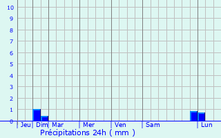 Graphique des précipitations prvues pour Santa-Maria-di-Lota