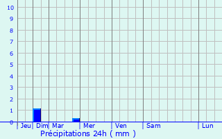 Graphique des précipitations prvues pour Palmerstown