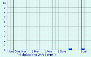 Graphique des précipitations prvues pour Parichhatgarh