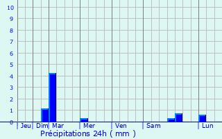 Graphique des précipitations prvues pour Purna