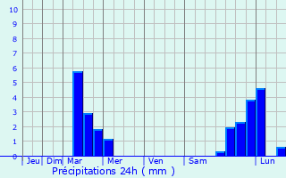 Graphique des précipitations prvues pour Ivry-sur-Seine