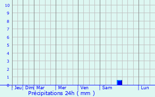 Graphique des précipitations prvues pour Sainte-Ccile