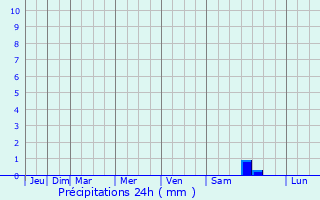 Graphique des précipitations prvues pour Ham-sur-Meuse