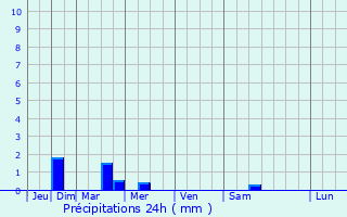 Graphique des précipitations prvues pour Pavilly