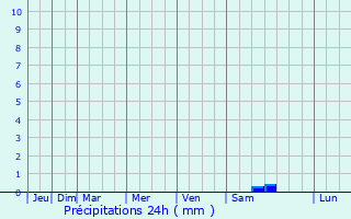 Graphique des précipitations prvues pour Camprond