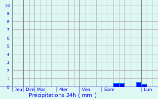 Graphique des précipitations prvues pour Audincthun