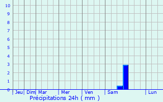 Graphique des précipitations prvues pour Chnedoll