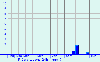 Graphique des précipitations prvues pour Loos-en-Gohelle
