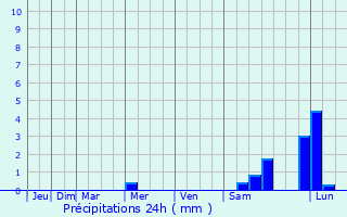 Graphique des précipitations prvues pour Dokshytsy