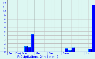 Graphique des précipitations prvues pour Upper Sandusky