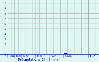Graphique des précipitations prvues pour Sartne