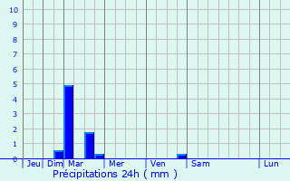 Graphique des précipitations prvues pour Long Eaton