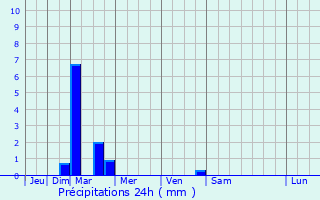 Graphique des précipitations prvues pour Quorndon