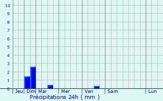 Graphique des précipitations prvues pour La Roque-d