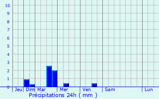 Graphique des précipitations prvues pour Le Neubourg