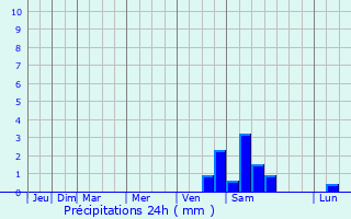 Graphique des précipitations prvues pour Sochaczew