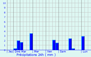 Graphique des précipitations prvues pour Osnabrck