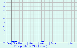 Graphique des précipitations prvues pour Trveneuc