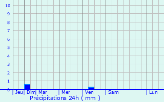 Graphique des précipitations prvues pour Saint-Briac-sur-Mer