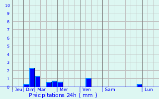Graphique des précipitations prvues pour Braize