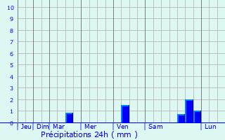 Graphique des précipitations prvues pour Solnechnyy