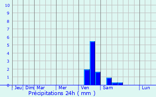 Graphique des précipitations prvues pour Fukuma