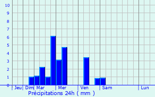 Graphique des précipitations prvues pour Dolomieu