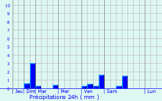 Graphique des précipitations prvues pour Trlaz